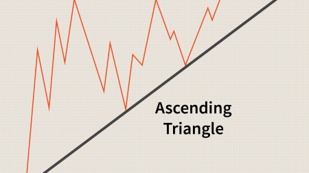 Anleitung zum Trading des Dreiecksmusters bei IQCent