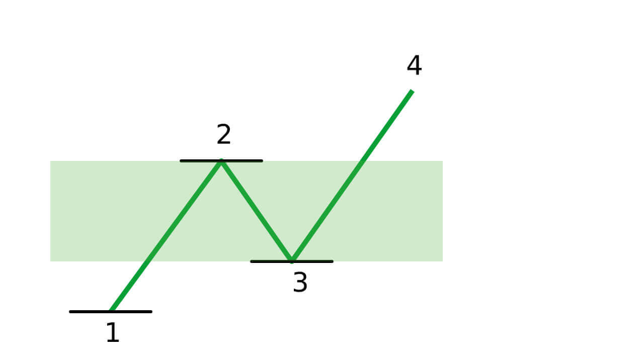 Guide to Trading Using the Trendline on IQCent Guide to Trading Using the Trendline on IQCent