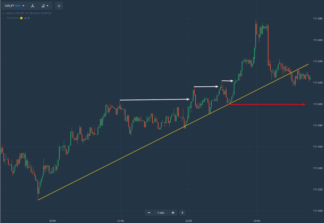 Guide to Trading Using the Trendline on IQCent Guide to Trading Using the Trendline on IQCent