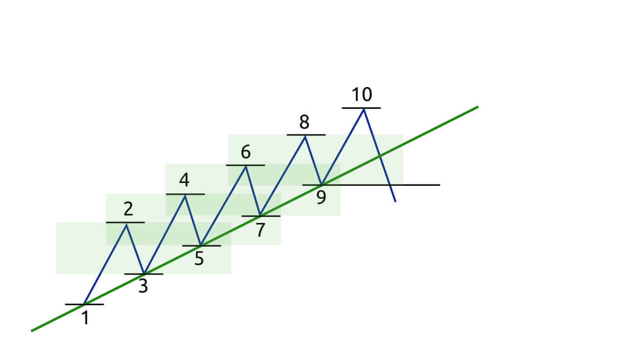 Guide to Trading Using the Trendline on IQCent Guide to Trading Using the Trendline on IQCent