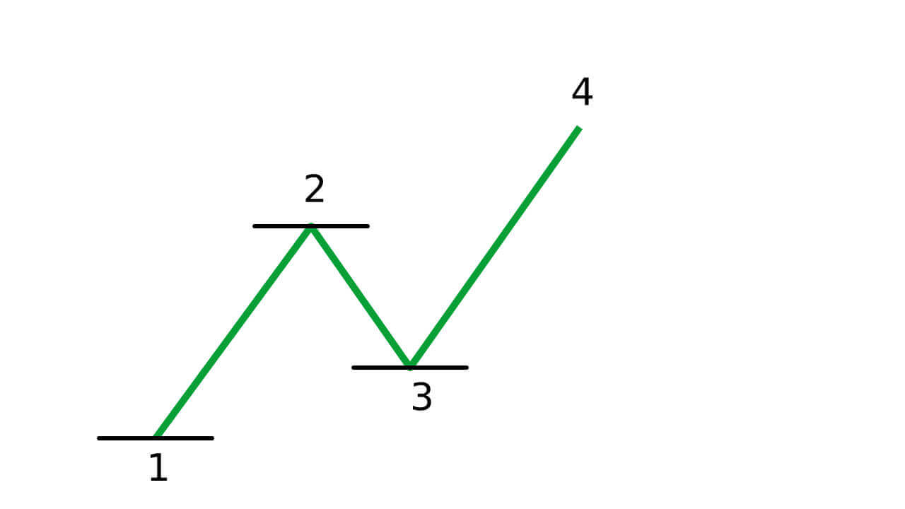 Guide to Trading Using the Trendline on IQCent Guide to Trading Using the Trendline on IQCent