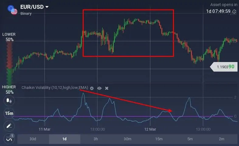 How to read the Chaikin Volatility oscillator on IQCent? How to read the Chaikin Volatility oscillator on IQCent?