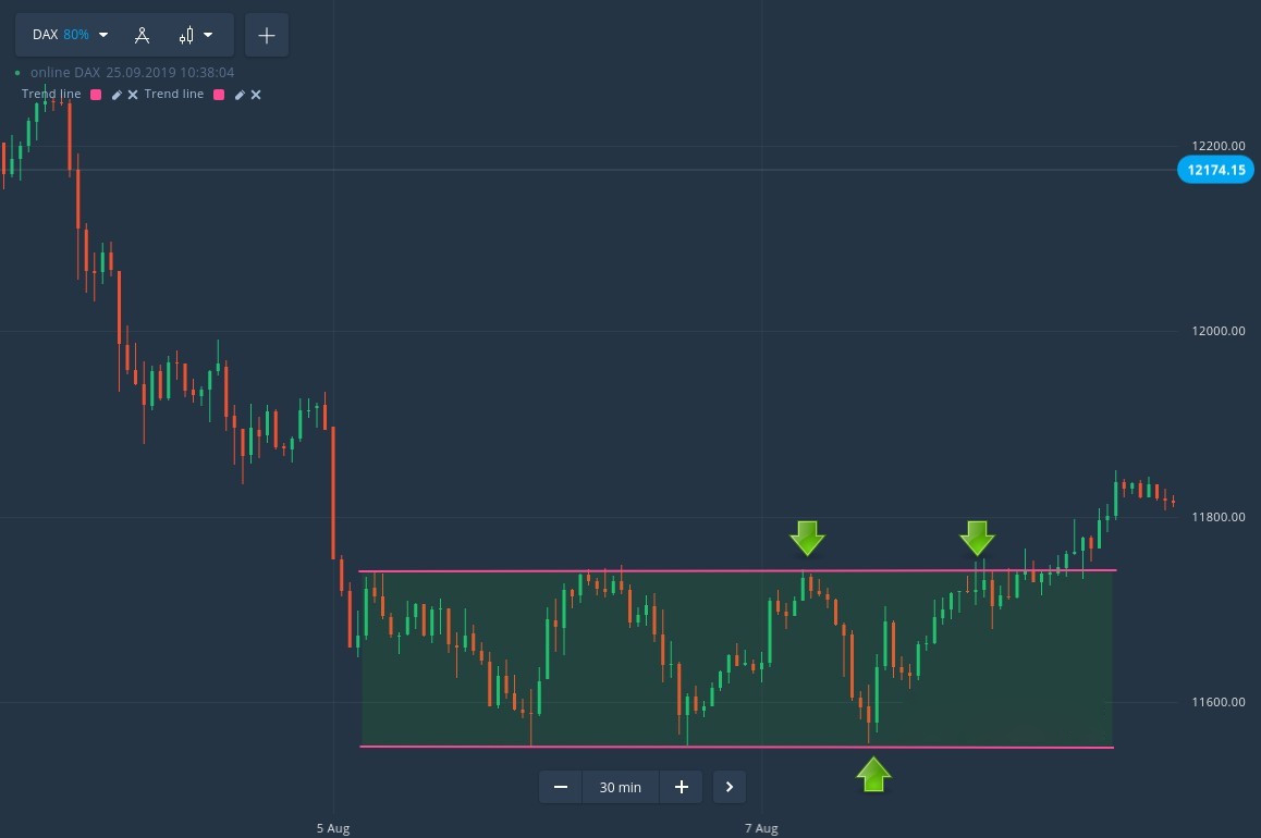 How to Trade Rectangular Price Boxes on IQcent How to Trade Rectangular Price Boxes on IQcent
