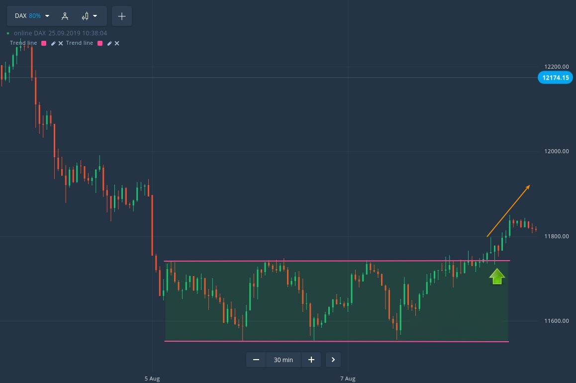 How to Trade Rectangular Price Boxes on IQcent How to Trade Rectangular Price Boxes on IQcent