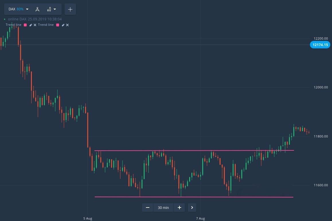 How to Trade Rectangular Price Boxes on IQcent How to Trade Rectangular Price Boxes on IQcent
