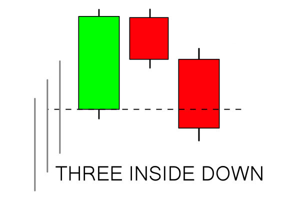 How to use Three Inside Pattern on IQCent