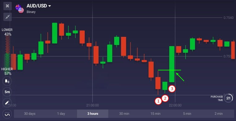 How to use Three Inside Pattern on IQCent How to use Three Inside Pattern on IQCent